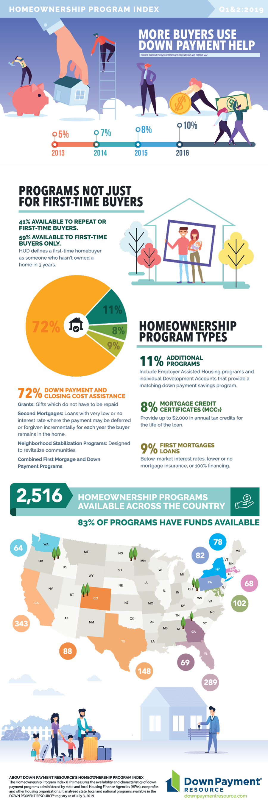 more-buyers-use-down-payment-help-down-payment-resource